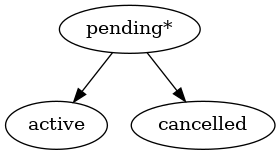 digraph G {
    A [ label="pending*" ]
    B [ label="active"]
    C [ label="cancelled"]
     A -> B;
     A -> C;
}