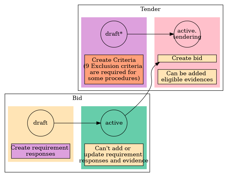 digraph G {
    rankdir = LR


    tender_draft [
        label = "draft*"
        shape = circle
        fixedsize = true
        width = .9
    ]

    tender_active_tendering [
        label = "active.\ntendering"
        shape = circle
        fixedsize = true
        width = .9
    ]

    bid_draft [
        label = "draft"
        shape = circle
        fixedsize = true
        width = .9
    ]

    bid_active [
        label = "active"
        shape = circle
        fixedsize = true
        width = .9
    ]

    tender_draft -> tender_active_tendering;
    bid_draft -> bid_active;
    bid_active -> create_bid_object;

    create_requirement_response_object [
        label = "Create requirement \nresponses"
        shape = rect
        style = filled
        fillcolor = plum
        fixedsize = true
        height = .5
        width = 2
    ]
    create_bid_object [
        label = "Create bid"
        shape = rect
        style = filled
        fillcolor = moccasin
        fixedsize = true
        height = .25
        width = 2
    ]
    create_criteria_object [
        label = "Create Criteria\n(9 Exclusion criteria \nare required for \nsome procedures)"
        shape = rect
        style = filled
        fillcolor = lightsalmon
        fixedsize = true
        height = 1
        width = 2
    ]
    add_eligible_evidences_object [
        label = "Can be added \neligible evidences"
        shape = rect
        style = filled
        fillcolor = moccasin
        fixedsize = true
        height = .5
        width = 2
    ]

    block_patch_requirement_response_object [
        label = "Can't add or \nupdate requirement \nresponses and evidence"
        shape = rect
        style = filled
        fillcolor = moccasin
        fixedsize = true
        height = .75
        width = 2
    ]

    subgraph cluster_tender {
        label = "Tender"

        subgraph cluster_draft {
            label = ""
            style = filled
            color = plum
            tender_draft
            create_criteria_object
        }
        subgraph cluster_active {
            label = ""
            style = filled
            color = pink
            tender_active_tendering
            create_bid_object
            add_eligible_evidences_object
        }
    }
    subgraph cluster_bid {
        label = "Bid"

        subgraph cluster_draft {
            label = ""
            style = filled
            color = moccasin
            bid_draft
            create_requirement_response_object
        }
        subgraph cluster_active {
            label = ""
            style = filled
            color = mediumaquamarine
            bid_active
            block_patch_requirement_response_object
        }
    }
}