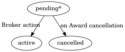 digraph G {
    A [ label="pending*" ]
    B [ label="active"]
    C [ label="cancelled"]
     A -> B [ headlabel="Broker action"
              labeldistance=3.7;
              labelangle=75;
     ];
     A -> C [label="on Award cancellation"];
}
