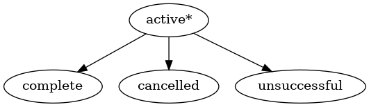 digraph G {
    A [ label="active*" ]
    B [ label="complete"]
    C [ label="cancelled"]
    D [ label="unsuccessful"]
     A -> B;
     A -> C;
     A -> D;
}