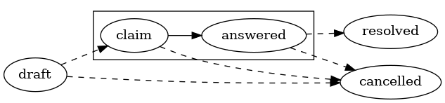 digraph G {
    rankdir=LR;
    {rank=same;resolved; cancelled}
    subgraph cluster_claim {
        claim; answered;
    }
    claim -> answered;
    edge[style=dashed];
    draft -> claim;
    answered -> resolved;
    {draft,claim,answered} -> cancelled;
}