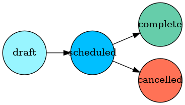 digraph G {

    rankdir = LR

    draft [
        shape = circle
        fixedsize = true
        width = .9
        style = filled
        fillcolor = cadetblue1
    ]
    scheduled [
        shape = circle
        fixedsize = true
        width = .9
        style = filled
        fillcolor = deepskyblue1
    ]
    complete [
        shape = circle
        fixedsize = true
        width = .9
        style = filled
        fillcolor = aquamarine3
    ]
    cancelled [
        shape = circle
        fixedsize = true
        width = .9
        style = filled
        fillcolor = coral1
    ]

    draft -> scheduled
    scheduled -> complete
    scheduled -> cancelled
}