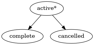 digraph G {
    A [ label="active*" ]
    B [ label="complete"]
    C [ label="cancelled"]
     A -> B;
     A -> C;
}