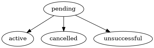 digraph G {
    A [ label="pending" ]
    B [ label="active" ]
    C [ label="cancelled" ]
    D [ label="unsuccessful"]
     A -> B;
     A -> C;
     A -> D;
}