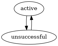 digraph G {
    A [ label="active"]
    B [ label="unsuccessful"]
     A -> B;
     B -> A;
}