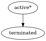 digraph G {
    A [ label="active*" ]
    B [ label="terminated"]
     A -> B;
}