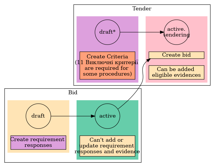 digraph G {
    rankdir = LR


    tender_draft [
        label = "draft*"
        shape = circle
        fixedsize = true
        width = .9
    ]

    tender_active_tendering [
        label = "active.\ntendering"
        shape = circle
        fixedsize = true
        width = .9
    ]

    bid_draft [
        label = "draft"
        shape = circle
        fixedsize = true
        width = .9
    ]

    bid_active [
        label = "active"
        shape = circle
        fixedsize = true
        width = .9
    ]

    tender_draft -> tender_active_tendering;
    bid_draft -> bid_active;
    bid_active -> create_bid_object;

    create_requirement_response_object [
        label = "Create requirement \nresponses"
        shape = rect
        style = filled
        fillcolor = plum
        fixedsize = true
        height = .5
        width = 2
    ]
    create_bid_object [
        label = "Create bid"
        shape = rect
        style = filled
        fillcolor = moccasin
        fixedsize = true
        height = .25
        width = 2
    ]
    create_criteria_object [
        label = "Create Criteria\n(11 Виключні критерії \nare required for \nsome procedures)"
        shape = rect
        style = filled
        fillcolor = lightsalmon
        fixedsize = true
        height = 1
        width = 2
    ]
    add_eligible_evidences_object [
        label = "Can be added \neligible evidences"
        shape = rect
        style = filled
        fillcolor = moccasin
        fixedsize = true
        height = .5
        width = 2
    ]

    block_patch_requirement_response_object [
        label = "Can't add or \nupdate requirement \nresponses and evidence"
        shape = rect
        style = filled
        fillcolor = moccasin
        fixedsize = true
        height = .75
        width = 2
    ]

    subgraph cluster_tender {
        label = "Tender"

        subgraph cluster_draft {
            label = ""
            style = filled
            color = plum
            tender_draft
            create_criteria_object
        }
        subgraph cluster_active {
            label = ""
            style = filled
            color = pink
            tender_active_tendering
            create_bid_object
            add_eligible_evidences_object
        }
    }
    subgraph cluster_bid {
        label = "Bid"

        subgraph cluster_draft {
            label = ""
            style = filled
            color = moccasin
            bid_draft
            create_requirement_response_object
        }
        subgraph cluster_active {
            label = ""
            style = filled
            color = mediumaquamarine
            bid_active
            block_patch_requirement_response_object
        }
    }
}