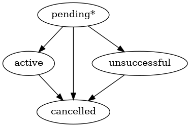 digraph G {
    A [ label="pending*" ]
    B [ label="active"]
    C [ label="cancelled"]
    D [ label="unsuccessful"]
     A -> B;
     A -> C;
     A -> D;
     D -> C;
     B -> C;
}