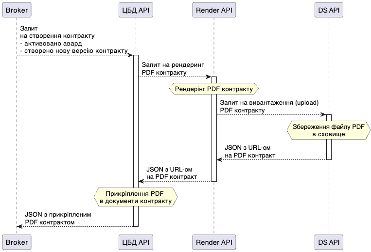 Схема взаємодії між ЦБД та сервісом Render API