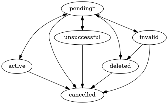 digraph G {
    A [ label="pending*" ]
    B [ label="active"]
    C [ label="cancelled"]
    D [ label="unsuccessful"]
    E [ label="deleted"]
    F [ label="invalid"]
     A -> B [dir="both"];
     A -> C;
     A -> D [dir="both"];
     A -> E;
     A -> F [dir="both"];
     B -> C;
     D -> C;
     E -> C;
     F -> C;
     F -> E;
}