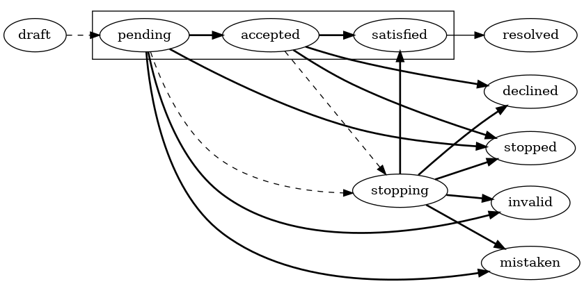 digraph G {
    rankdir=LR;
    {rank=same; invalid; resolved; declined; stopped; mistaken;}
    subgraph cluster_complaint {
        pending; satisfied; accepted;
    }
    satisfied -> resolved;
    edge[style=dashed];
    draft -> pending;
    pending -> stopping;
    accepted -> stopping;
    edge[style=bold];
    accepted -> {declined,satisfied,stopped};
    pending -> {accepted,invalid,stopped,mistaken};
    stopping -> {stopped,invalid,declined,satisfied,mistaken};
}