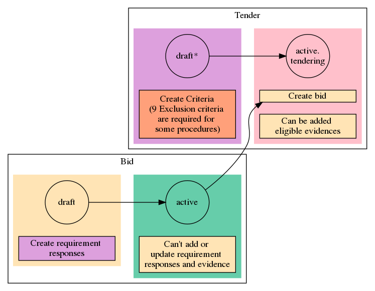 digraph G {
    rankdir = LR


    tender_draft [
        label = "draft*"
        shape = circle
        fixedsize = true
        width = .9
    ]

    tender_active_tendering [
        label = "active.\ntendering"
        shape = circle
        fixedsize = true
        width = .9
    ]

    bid_draft [
        label = "draft"
        shape = circle
        fixedsize = true
        width = .9
    ]

    bid_active [
        label = "active"
        shape = circle
        fixedsize = true
        width = .9
    ]

    tender_draft -> tender_active_tendering;
    bid_draft -> bid_active;
    bid_active -> create_bid_object;

    create_requirement_response_object [
        label = "Create requirement \nresponses"
        shape = rect
        style = filled
        fillcolor = plum
        fixedsize = true
        height = .5
        width = 2
    ]
    create_bid_object [
        label = "Create bid"
        shape = rect
        style = filled
        fillcolor = moccasin
        fixedsize = true
        height = .25
        width = 2
    ]
    create_criteria_object [
        label = "Create Criteria\n(9 Exclusion criteria \nare required for \nsome procedures)"
        shape = rect
        style = filled
        fillcolor = lightsalmon
        fixedsize = true
        height = 1
        width = 2
    ]
    add_eligible_evidences_object [
        label = "Can be added \neligible evidences"
        shape = rect
        style = filled
        fillcolor = moccasin
        fixedsize = true
        height = .5
        width = 2
    ]

    block_patch_requirement_response_object [
        label = "Can't add or \nupdate requirement \nresponses and evidence"
        shape = rect
        style = filled
        fillcolor = moccasin
        fixedsize = true
        height = .75
        width = 2
    ]

    subgraph cluster_tender {
        label = "Tender"

        subgraph cluster_draft {
            label = ""
            style = filled
            color = plum
            tender_draft
            create_criteria_object
        }
        subgraph cluster_active {
            label = ""
            style = filled
            color = pink
            tender_active_tendering
            create_bid_object
            add_eligible_evidences_object
        }
    }
    subgraph cluster_bid {
        label = "Bid"

        subgraph cluster_draft {
            label = ""
            style = filled
            color = moccasin
            bid_draft
            create_requirement_response_object
        }
        subgraph cluster_active {
            label = ""
            style = filled
            color = mediumaquamarine
            bid_active
            block_patch_requirement_response_object
        }
    }
}
