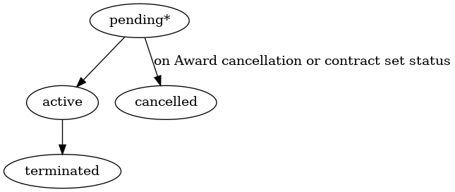 digraph G {
    A [ label="pending*" ]
    B [ label="active" ]
    C [ label="cancelled" ]
    D [ label="terminated"]
     A -> B;
     A -> C [label="on Award cancellation or contract set status"] ;
     B -> D;
}