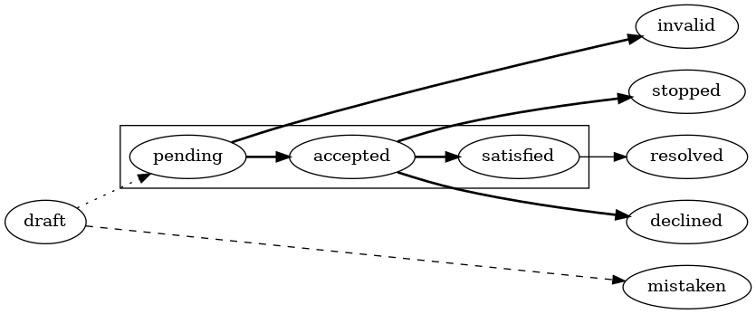 digraph G {
    rankdir=LR;
    {rank=same; mistaken; invalid; resolved; declined; stopped;}
    subgraph cluster_complaint {
        pending; satisfied; accepted;
    }
    satisfied -> resolved;
    edge[style=dotted];
    draft -> pending;
    edge[style=dashed];
    draft -> mistaken;
    edge[style=bold];
    accepted -> {declined,satisfied,stopped};
    pending -> {accepted,invalid};
}