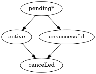 digraph G {
    A [ label="pending*" ]
    B [ label="active"]
    C [ label="cancelled"]
    D [ label="unsuccessful"]
     A -> B;
     A -> D;
     B -> C;
     D -> C;
}