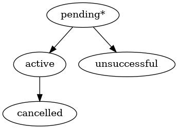 digraph G {
    A [ label="pending*" ]
    B [ label="active"]
    C [ label="cancelled"]
    D [ label="unsuccessful"]
     A -> B;
     A -> D;
     B -> C;
}