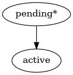 digraph G {
    A [ label="pending*" ]
    B [ label="active"]
     A -> B;
}