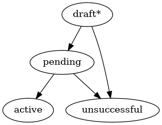 digraph G {
    A [ label="draft*" ]
    B [ label="pending" ]
    C [ label="active"]
    D [ label="unsuccessful" ]
    A -> {B,D};
    B -> {C,D};
}