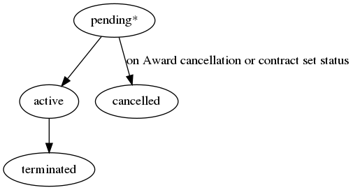 digraph G {
    A [ label="pending*" ]
    B [ label="active" ]
    C [ label="cancelled" ]
    D [ label="terminated"]
     A -> B;
     A -> C [label="on Award cancellation or contract set status"] ;
     B -> D;
}