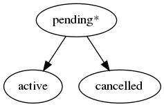 digraph G {
    A [ label="pending*" ]
    B [ label="active"]
    C [ label="cancelled"]
     A -> B;
     A -> C;
}